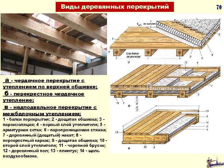 слои чердачного перекрытия