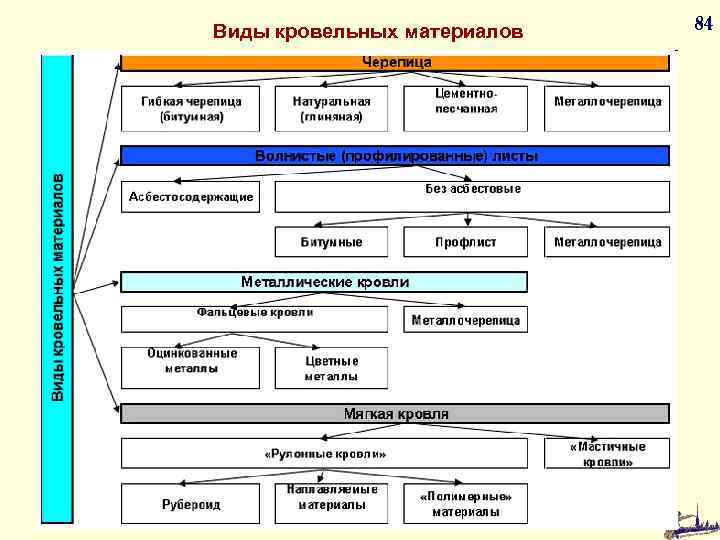 Виды кровельных материалов 84 