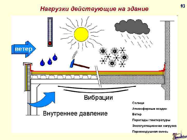 Нагрузки действующие на здание 93 