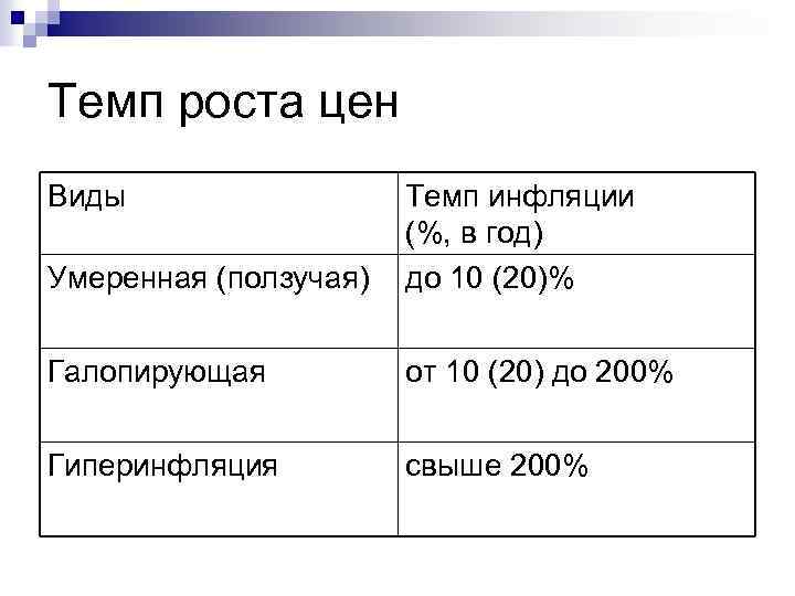 Темп роста цен Виды Умеренная (ползучая) Темп инфляции (%, в год) до 10 (20)%