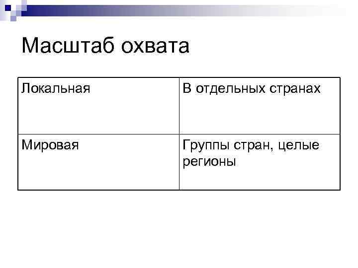 Масштаб охвата Локальная В отдельных странах Мировая Группы стран, целые регионы 