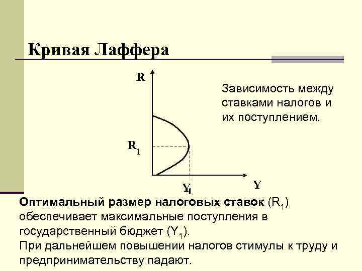 Кривая Лаффера R Зависимость между ставками налогов и их поступлением. R 1 Y Y