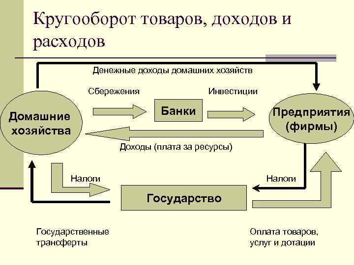 Кругооборот товаров, доходов и расходов Денежные доходы домашних хозяйств Сбережения Домашние хозяйства Инвестиции Банки