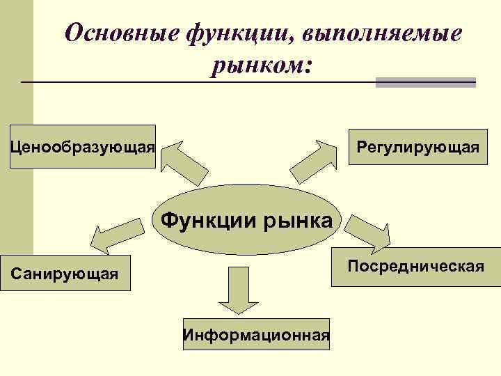 Функции рынка в рыночной экономике. Ценообразующая функция рынка. Ценообразующая функция рынка пример. Функции рынка ценообразующая информационная регулирующая. Сущность ценообразующей функции рынка состоит в.