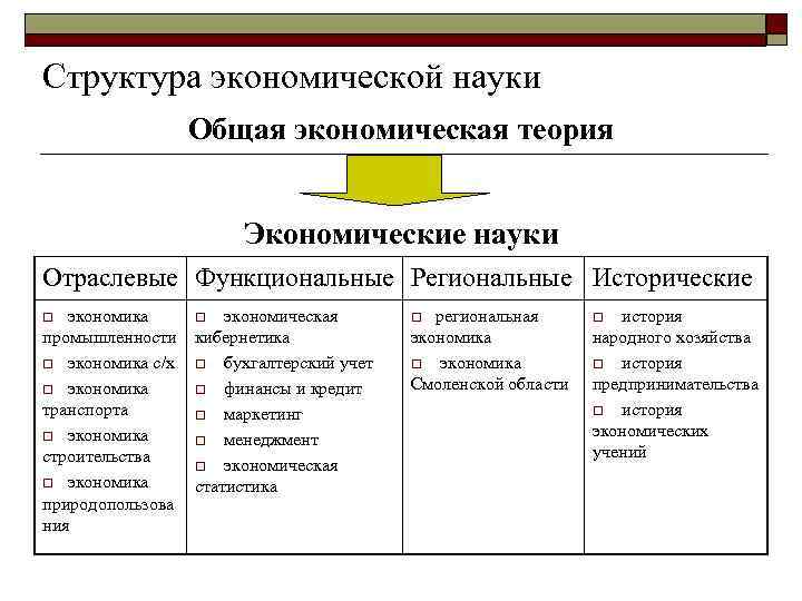 Структура экономической науки Общая экономическая теория Экономические науки Отраслевые Функциональные Региональные Исторические экономика o