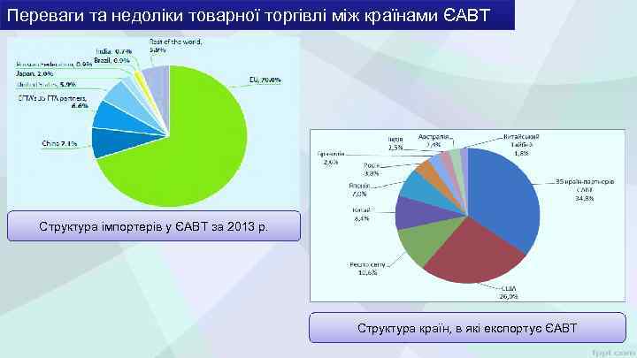 Переваги та недоліки товарної торгівлі між країнами ЄАВТ Структура імпортерів у ЄАВТ за 2013