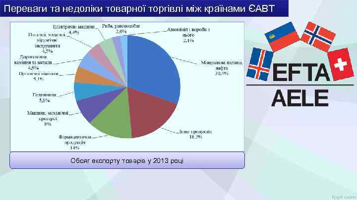 Переваги та недоліки товарної торгівлі між країнами ЄАВТ Обсяг експорту товарів у 2013 році