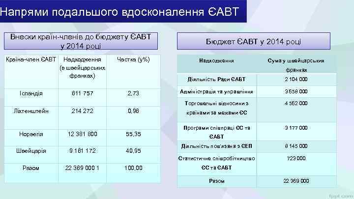 Напрями подальшого вдосконалення ЄАВТ Внески країн-членів до бюджету ЄАВТ у 2014 році Країна-член ЄАВТ