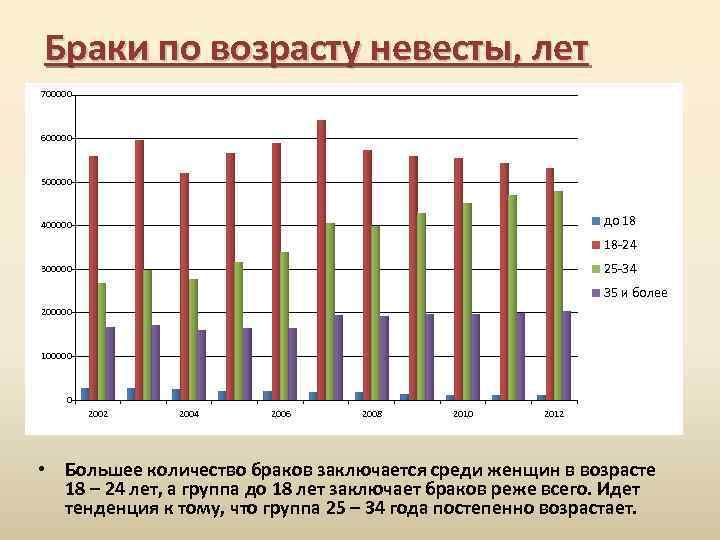 Браки по возрасту невесты, лет 700000 600000 500000 до 18 400000 18 -24 25