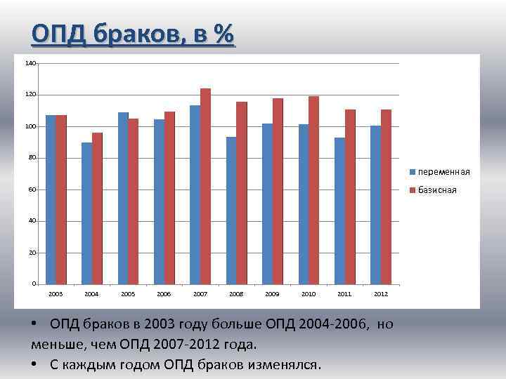 ОПД браков, в % 140 120 100 80 переменная базисная 60 40 2003 2004