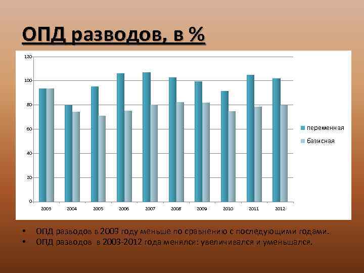 ОПД разводов, в % 120 100 80 переменная 60 базисная 40 2003 • •