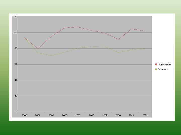 120 100 80 60 переменная базисная 40 2003 2004 2005 2006 2007 2008 2009