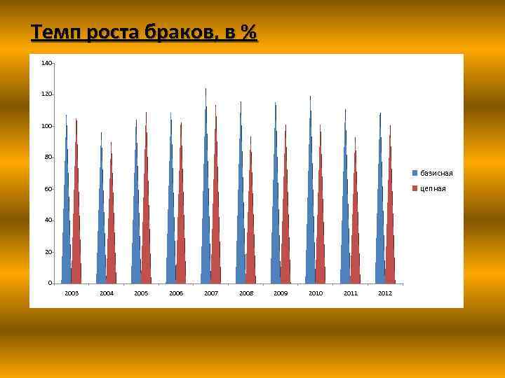 Темп роста браков, в % 140 120 100 80 базисная цепная 60 40 2003