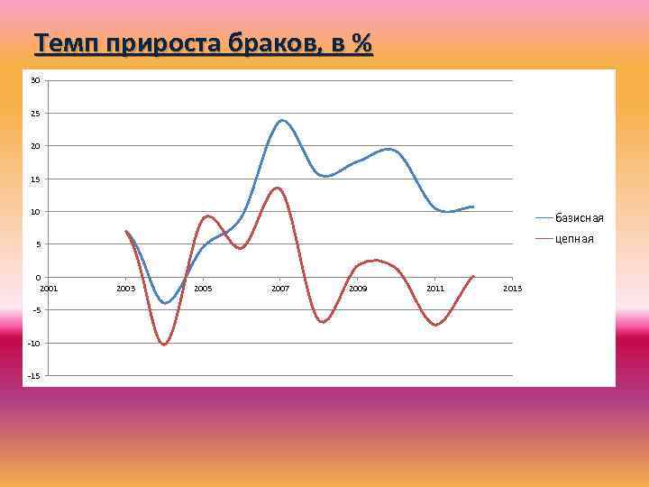 Темп прироста браков, в % 30 25 20 15 10 базисная цепная 5 0