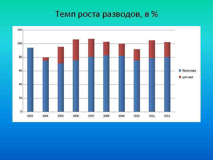 Темп роста разводов, в % 120 100 80 базисная 60 цепная 40 2003 2004