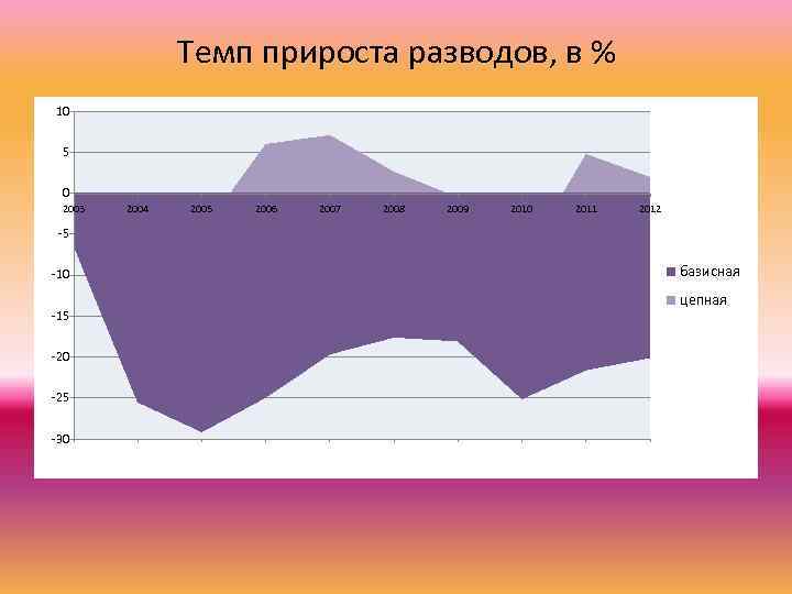 Темп прироста разводов, в % 10 5 0 2003 2004 2005 2006 2007 2008