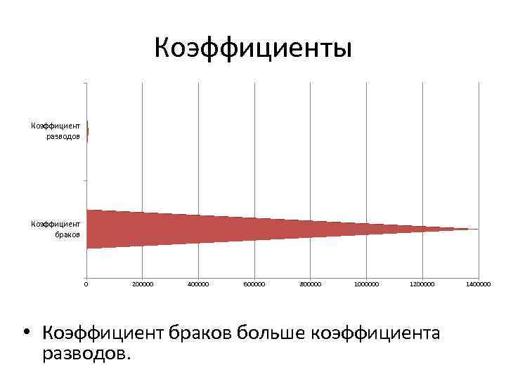 Коэффициенты Коэффициент разводов Коэффициент браков 0 200000 400000 600000 800000 1000000 1200000 • Коэффициент