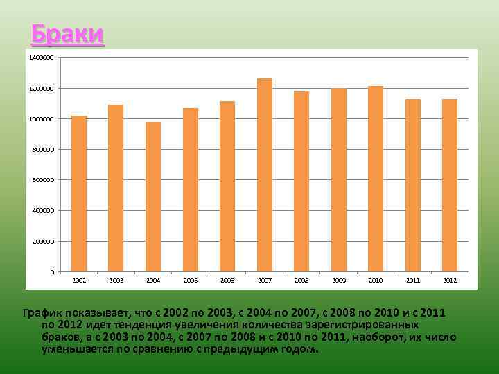 Браки 1400000 1200000 1000000 800000 600000 400000 200000 0 2002 2003 2004 2005 2006