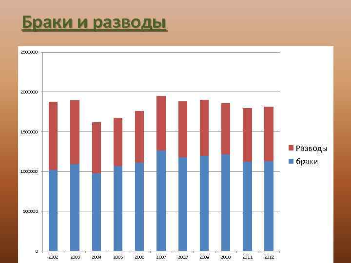 Браки и разводы 2500000 2000000 1500000 Разводы браки 1000000 500000 0 2002 2003 2004