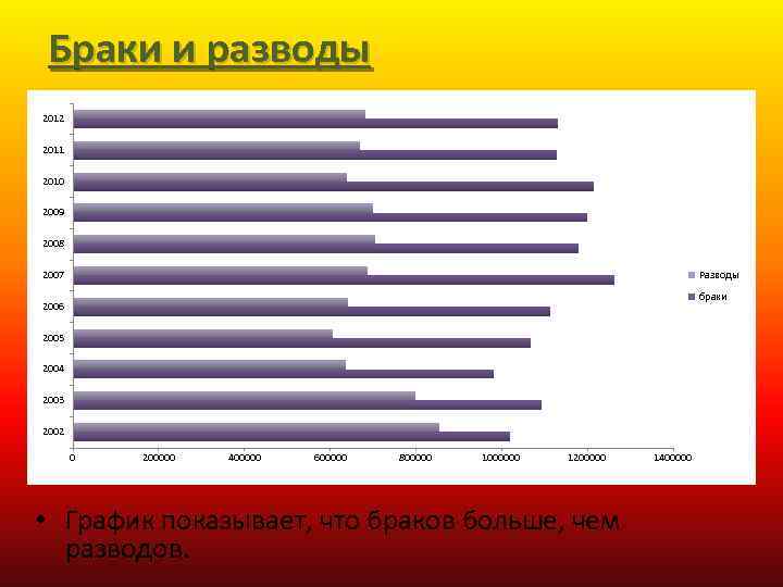 Браки и разводы 2012 2011 2010 2009 2008 Разводы 2007 браки 2006 2005 2004