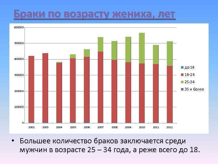 Браки по возрасту жениха, лет 600000 500000 400000 до 18 18 -24 300000 25