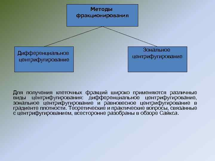 Методы фракционирования Дифференциальное центрифугирование Зональное центрифугирование Для получения клеточных фракций широко применяются различные виды