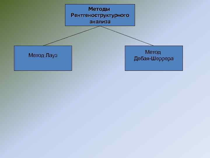 Методы Рентгеноструктурного анализа Метод Лауэ Метод Дебая-Шеррера 