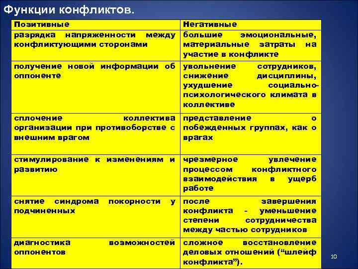 Функции конфликтов. Позитивные Негативные разрядка напряженности между большие эмоциональные, конфликтующими сторонами материальные затраты на