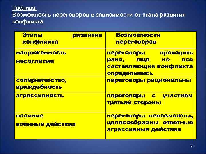 Таблица Возможность переговоров в зависимости от этапа развития конфликта Этапы конфликта развития напряженность несогласие