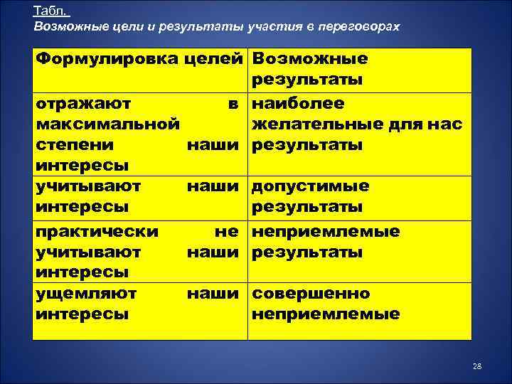 Табл. Возможные цели и результаты участия в переговорах Формулировка целей Возможные результаты отражают в