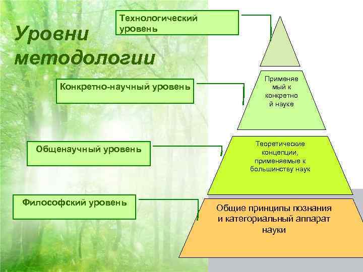 Технологический уровень Уровни методологии Конкретно-научный уровень Общенаучный уровень Философский уровень Применяе мый к конкретно