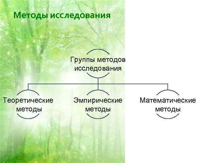 Методы исследования Группы методов исследования Теоретические методы Эмпирические методы Математические методы 