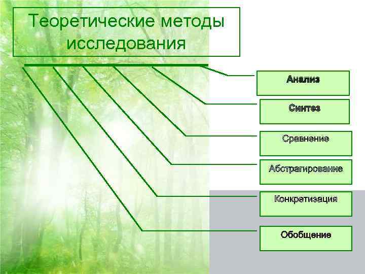 Теоретические методы исследования Анализ Синтез Сравнение Конкретизация 