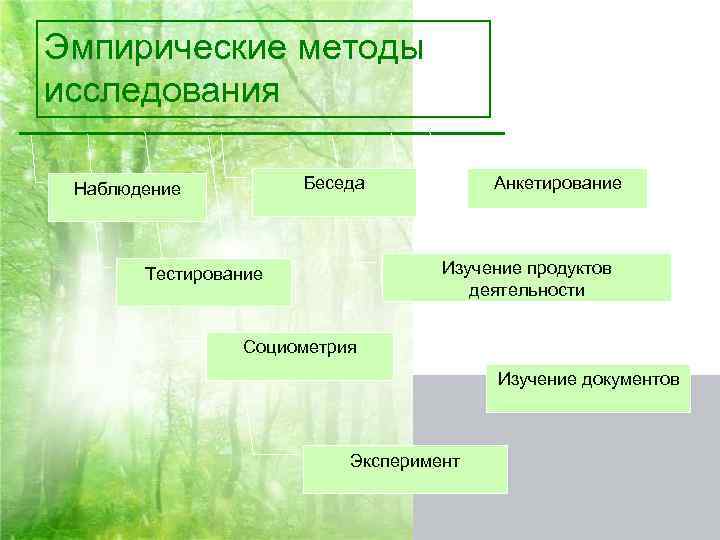 Эмпирические методы исследования Беседа Наблюдение Анкетирование Изучение продуктов деятельности Тестирование Социометрия Изучение документов Эксперимент