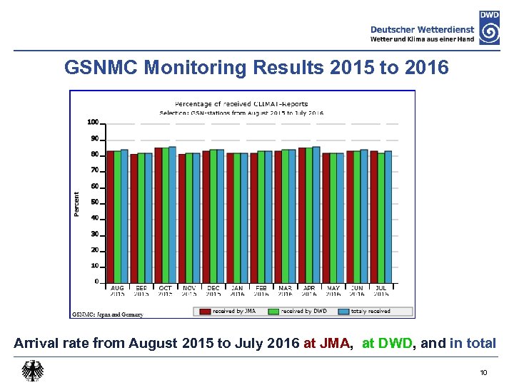 GSNMC Monitoring Results 2015 to 2016 Arrival rate from August 2015 to July 2016