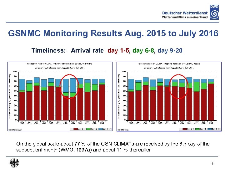 GSNMC Monitoring Results Aug. 2015 to July 2016 Timeliness: Arrival rate day 1 -5,