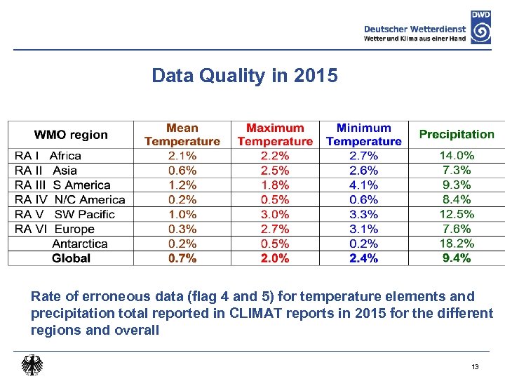 Data Quality in 2015 Rate of erroneous data (flag 4 and 5) for temperature