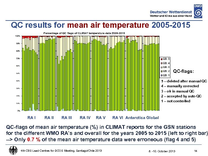 QC results for mean air temperature 2005 -2015 QC-flags: 5 – deleted after manual