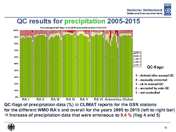 QC results for precipitation 2005 -2015 QC-flags: 5 – deleted after manual QC 4