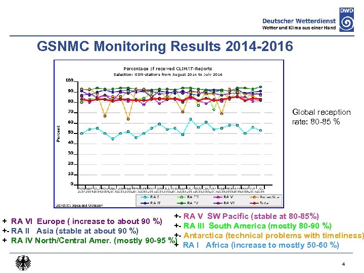 GSNMC Monitoring Results 2014 -2016 Global reception rate: 80 -85 % +- RA V