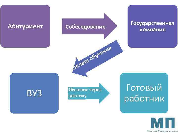 Абитуриент Собеседование Государственная компания ия н ата л о уче б Оп ВУЗ Обучение