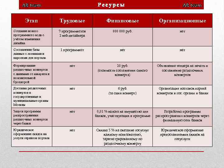 Ресурсы AR team Этап AR team Трудовые Финансовые Организационные Создание нового программного кода с