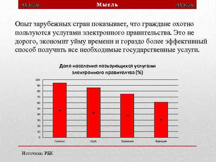 Мысль AR team Опыт зарубежных стран показывает, что граждане охотно пользуются услугами электронного правительства.