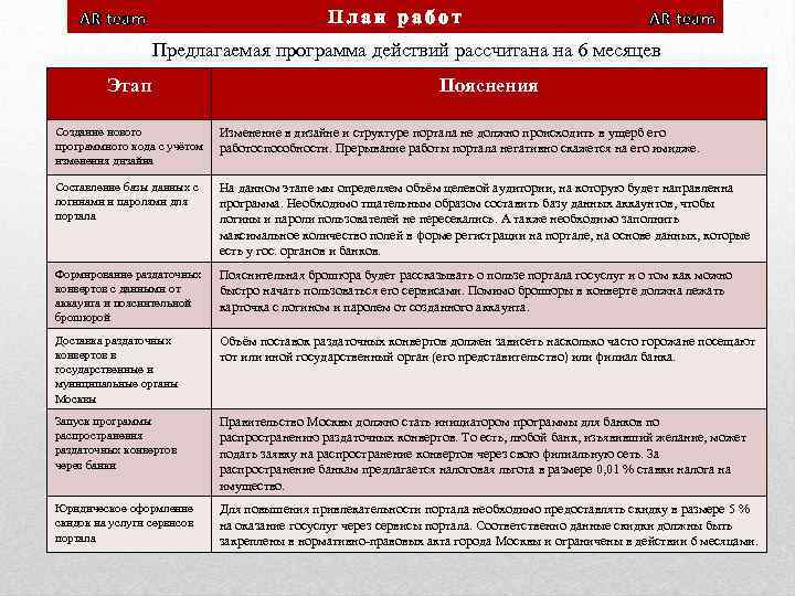 План работ AR team Предлагаемая программа действий рассчитана на 6 месяцев Этап Пояснения Создание