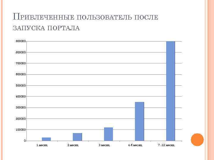 ПРИВЛЕЧЕННЫЕ ПОЛЬЗОВАТЕЛЬ ПОСЛЕ ЗАПУСКА ПОРТАЛА 900000 800000 700000 600000 500000 400000 300000 200000 100000