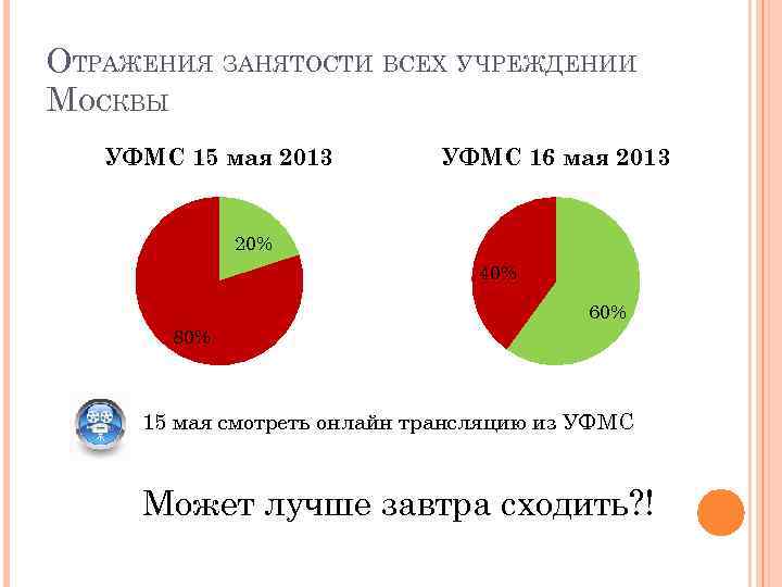 ОТРАЖЕНИЯ ЗАНЯТОСТИ ВСЕХ УЧРЕЖДЕНИИ МОСКВЫ УФМС 15 мая 2013 УФМС 16 мая 2013 20%
