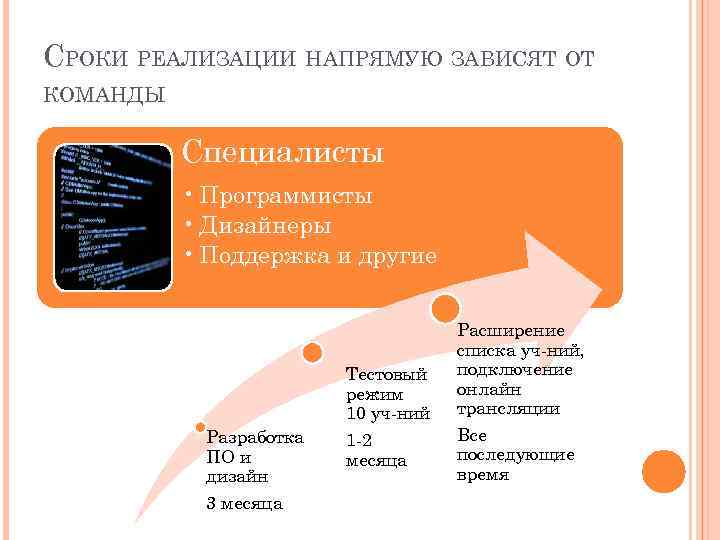 СРОКИ РЕАЛИЗАЦИИ НАПРЯМУЮ ЗАВИСЯТ ОТ КОМАНДЫ Специалисты • Программисты • Дизайнеры • Поддержка и