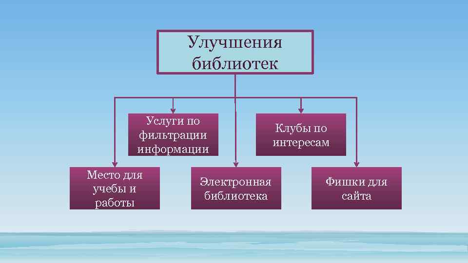 Улучшения библиотек Услуги по фильтрации информации Место для учебы и работы Электронная библиотека Клубы
