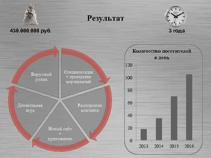 Результат 430. 000 руб. 3 года Количество посетителей в день 120 Вирусный ролик Специализация
