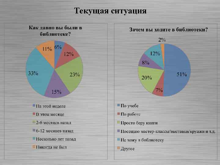 Текущая ситуация 